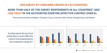 BEUC study "Artificial Intelligence: what consumers say" (2020)