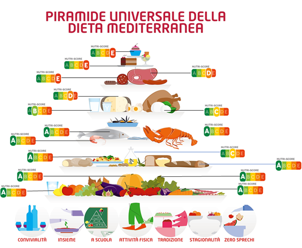 Piramide Universale della dieta mediterranea, università degli studi suor orsola benincasa
