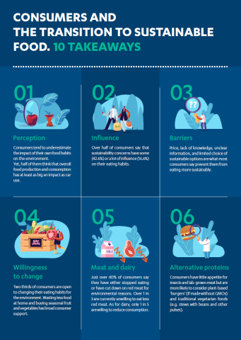 Consumer and the transition to sustainable food, illustration